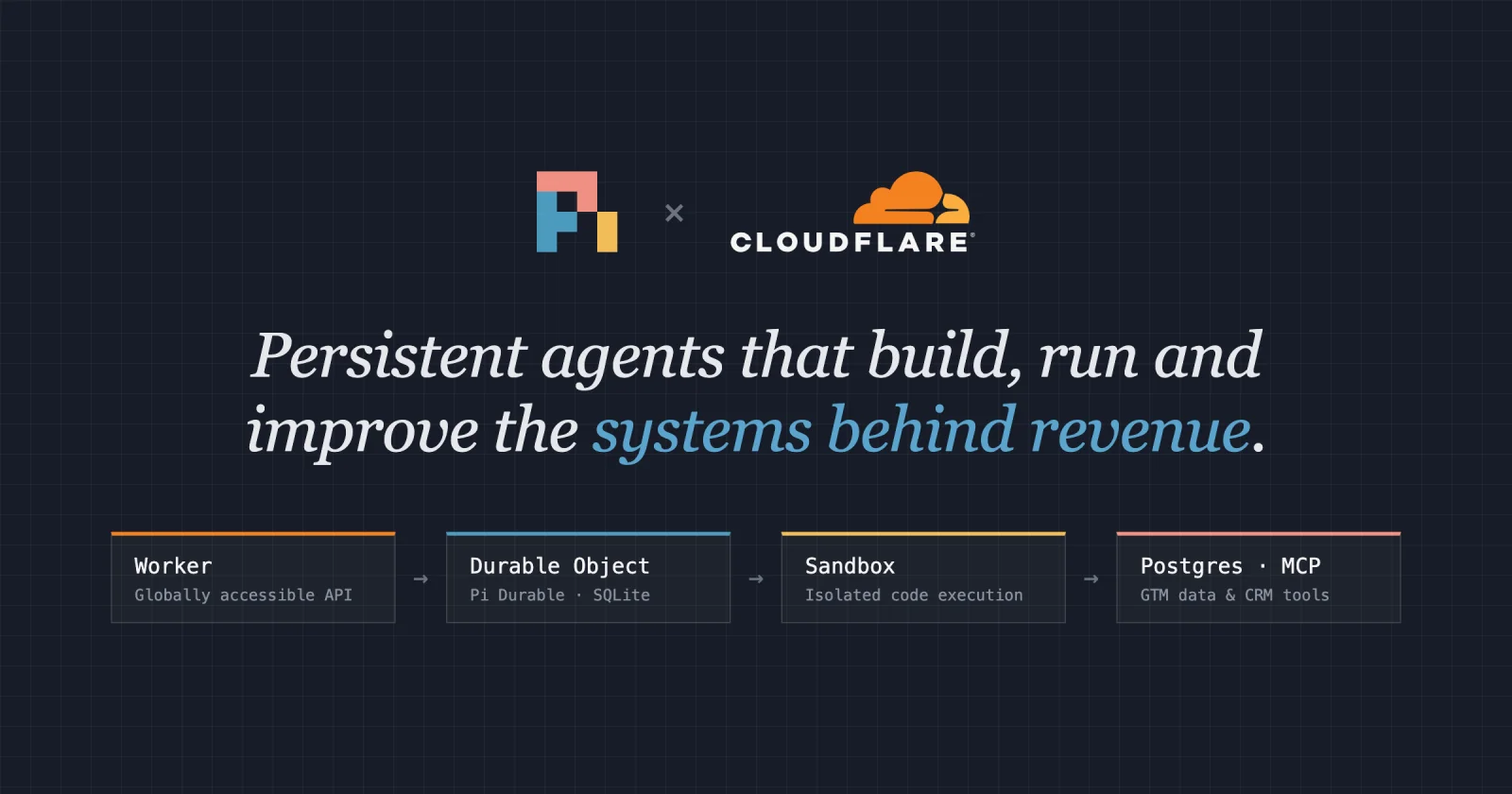 Pi × Cloudflare: Worker → Durable Object → Sandbox → Postgres and MCP